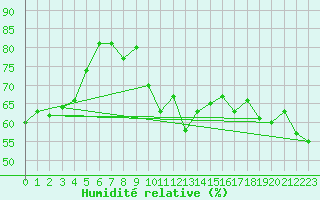 Courbe de l'humidit relative pour Vaeroy Heliport