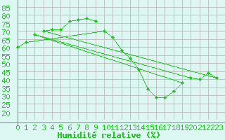 Courbe de l'humidit relative pour Ciudad Real (Esp)