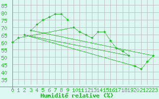 Courbe de l'humidit relative pour Paris Saint-Germain-des-Prs (75)