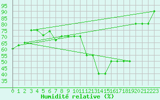 Courbe de l'humidit relative pour Monte Scuro