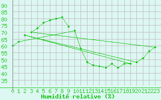 Courbe de l'humidit relative pour Courcouronnes (91)