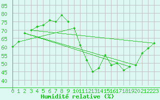 Courbe de l'humidit relative pour Agde (34)