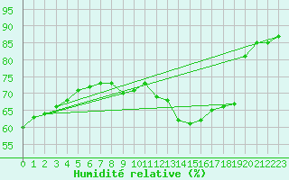 Courbe de l'humidit relative pour Sain-Bel (69)