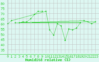 Courbe de l'humidit relative pour Montredon des Corbires (11)