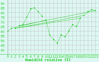 Courbe de l'humidit relative pour Roissy (95)
