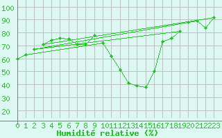 Courbe de l'humidit relative pour Cap Ferret (33)