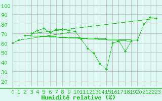 Courbe de l'humidit relative pour Bourg-Saint-Maurice (73)