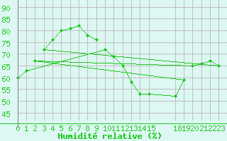 Courbe de l'humidit relative pour Blus (40)