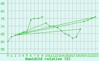 Courbe de l'humidit relative pour Montlimar (26)