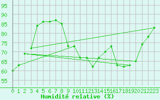 Courbe de l'humidit relative pour Dounoux (88)
