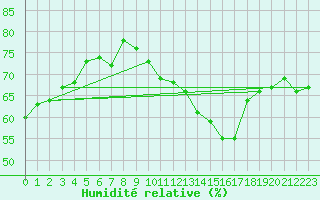 Courbe de l'humidit relative pour Dunkerque (59)