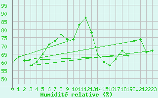 Courbe de l'humidit relative pour Ploumanac'h (22)