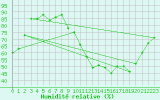 Courbe de l'humidit relative pour Nancy - Essey (54)