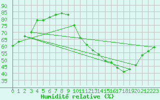Courbe de l'humidit relative pour Courcouronnes (91)