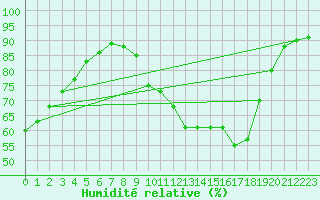 Courbe de l'humidit relative pour Croisette (62)
