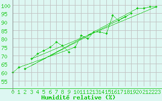 Courbe de l'humidit relative pour Porquerolles (83)
