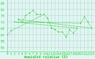 Courbe de l'humidit relative pour Saint-Jean-de-Vedas (34)