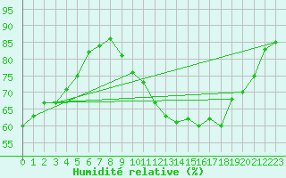 Courbe de l'humidit relative pour Thomery (77)