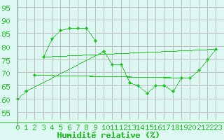 Courbe de l'humidit relative pour La Chapelle-Aubareil (24)