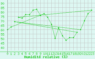Courbe de l'humidit relative pour Mont-Aigoual (30)