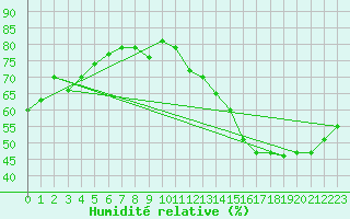 Courbe de l'humidit relative pour Jan (Esp)