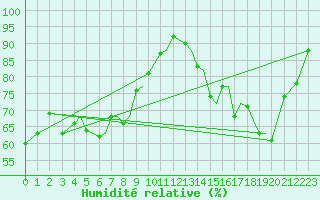 Courbe de l'humidit relative pour Orsta-Volda / Hovden