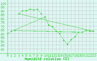 Courbe de l'humidit relative pour Castres-Nord (81)
