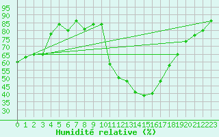 Courbe de l'humidit relative pour Sisteron (04)