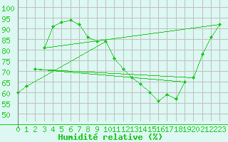 Courbe de l'humidit relative pour Niort (79)