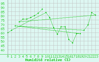 Courbe de l'humidit relative pour Dole-Tavaux (39)