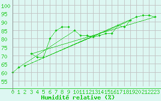 Courbe de l'humidit relative pour Reit im Winkl
