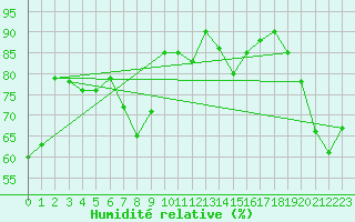 Courbe de l'humidit relative pour Monte Generoso