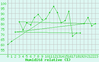 Courbe de l'humidit relative pour Laegern
