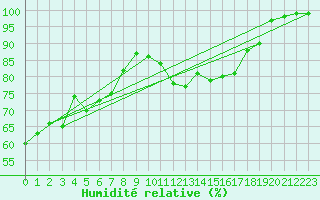 Courbe de l'humidit relative pour Leba