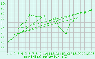 Courbe de l'humidit relative pour Crnomelj