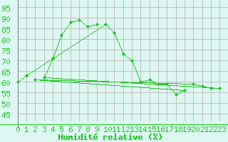 Courbe de l'humidit relative pour Millau - Soulobres (12)