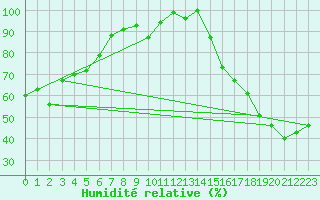 Courbe de l'humidit relative pour Vancouver Hillcrest