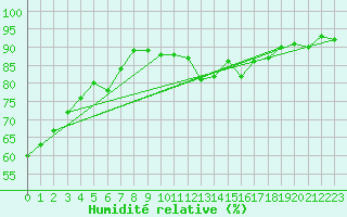 Courbe de l'humidit relative pour Guret (23)
