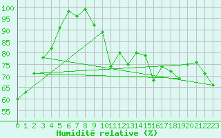 Courbe de l'humidit relative pour Uto