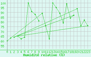 Courbe de l'humidit relative pour Grimsel Hospiz