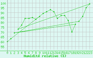 Courbe de l'humidit relative pour Ble / Mulhouse (68)