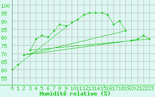Courbe de l'humidit relative pour Myken