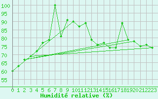 Courbe de l'humidit relative pour Spa - La Sauvenire (Be)