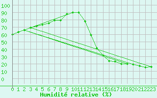 Courbe de l'humidit relative pour Geraldton Airport