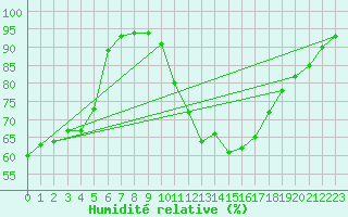 Courbe de l'humidit relative pour Madrid / Retiro (Esp)