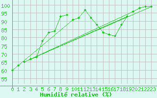 Courbe de l'humidit relative pour Schonungen-Mainberg