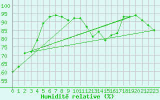 Courbe de l'humidit relative pour Kevo