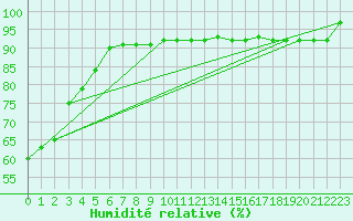 Courbe de l'humidit relative pour Kvikkjokk Arrenjarka A