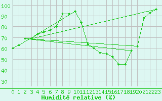 Courbe de l'humidit relative pour Vernouillet (78)