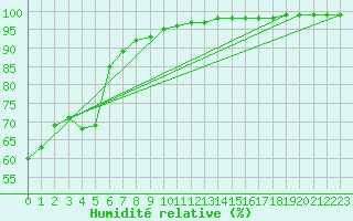 Courbe de l'humidit relative pour Ile de Groix (56)